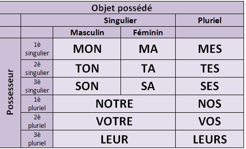 Possessive Pronouns In French Chart